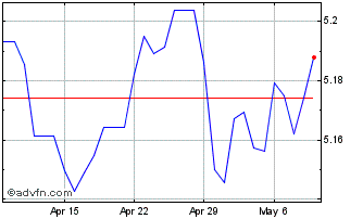 1 Month CAD vs CNY Chart