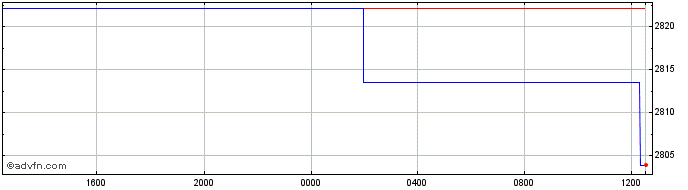 Intraday CAD vs COP  Price Chart for 27/4/2024