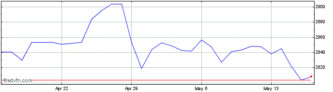 1 Month CAD vs COP  Price Chart