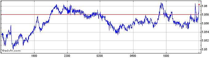 Intraday CAD vs DKK  Price Chart for 25/4/2024