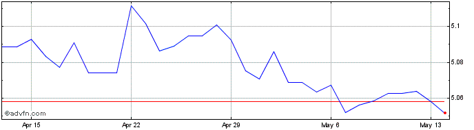 1 Month CAD vs DKK  Price Chart