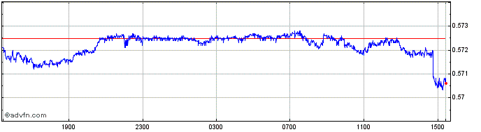 Intraday CAD vs Sterling  Price Chart for 10/5/2024