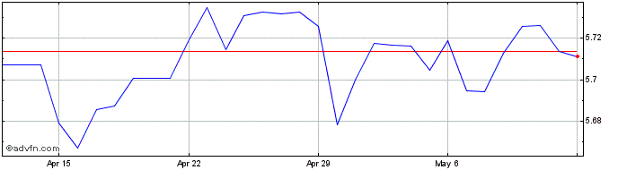 1 Month CAD vs HKD  Price Chart