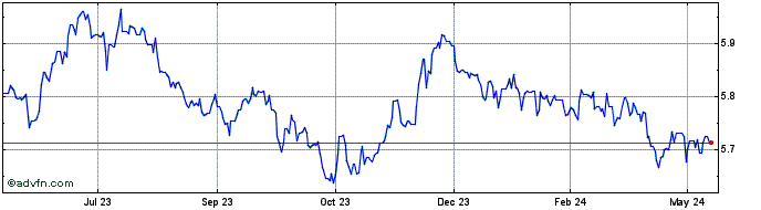 1 Year CAD vs HKD  Price Chart