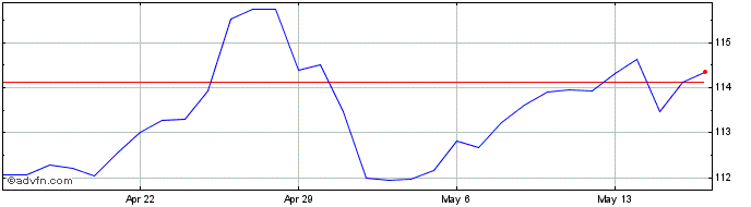 1 Month CAD vs Yen  Price Chart