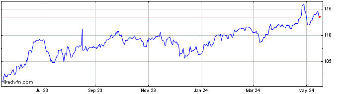 1 Year CAD vs Yen  Price Chart
