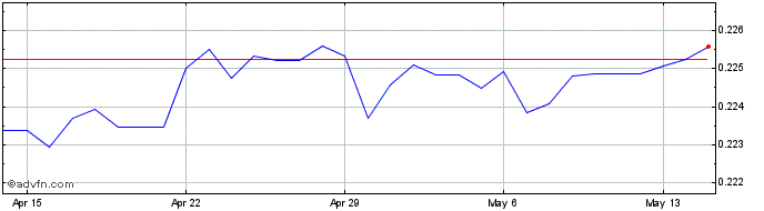 1 Month CAD vs KWD  Price Chart