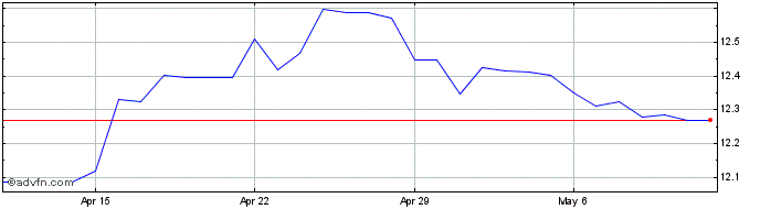 1 Month CAD vs MXN  Price Chart