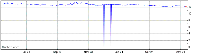1 Year CAD vs MXN  Price Chart