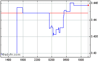 Intraday CAD vs MYR Chart