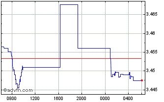 Intraday CAD vs MYR Chart