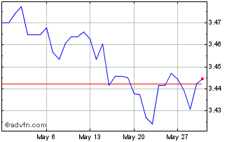 1 Month CAD vs MYR Chart