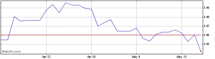 1 Month CAD vs MYR  Price Chart