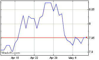 1 Month CAD vs NOK Chart