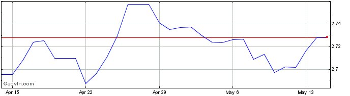 1 Month CAD vs PEN  Price Chart