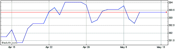 1 Month CAD vs PKR  Price Chart