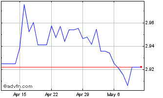 1 Month CAD vs PLN Chart