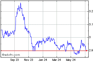 1 Year CAD vs PLN Chart