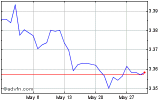 1 Month CAD vs RON Chart