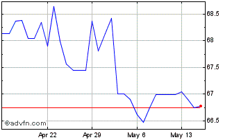 1 Month CAD vs RUB Chart
