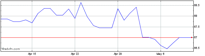 1 Month CAD vs RUB  Price Chart