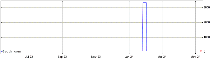 1 Year CAD vs RUB  Price Chart