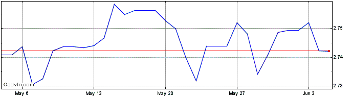1 Month CAD vs SAR  Price Chart