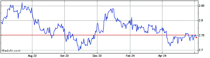 1 Year CAD vs SAR  Price Chart