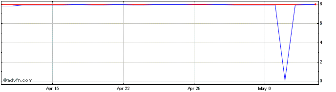 1 Month CAD vs SEK  Price Chart