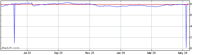 1 Year CAD vs SEK  Price Chart