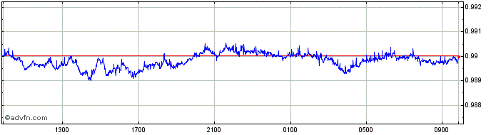 Intraday CAD vs SGD  Price Chart for 24/4/2024
