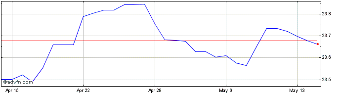 1 Month CAD vs TWD  Price Chart