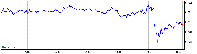 Intraday CAD vs US Dollar  Price Chart for 10/5/2024