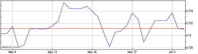 1 Month CAD vs US Dollar  Price Chart