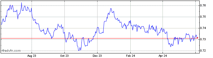 1 Year CAD vs US Dollar  Price Chart