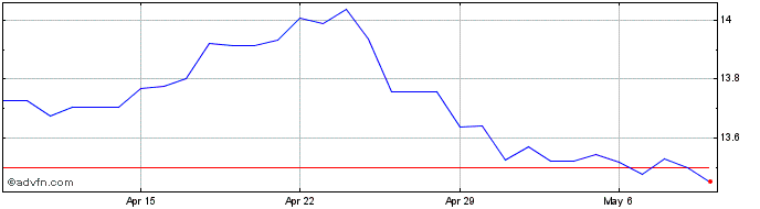 1 Month CAD vs ZAR  Price Chart