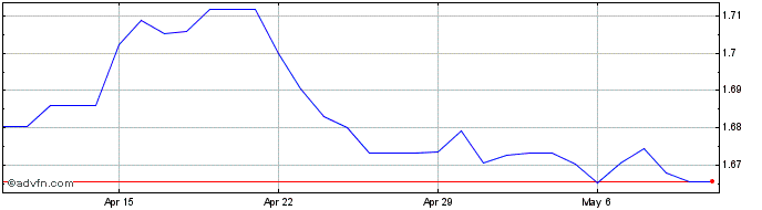 1 Month CHF vs AUD  Price Chart