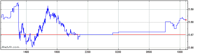 Intraday CHF vs BRL  Price Chart for 25/4/2024