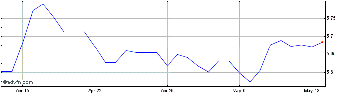 1 Month CHF vs BRL  Price Chart