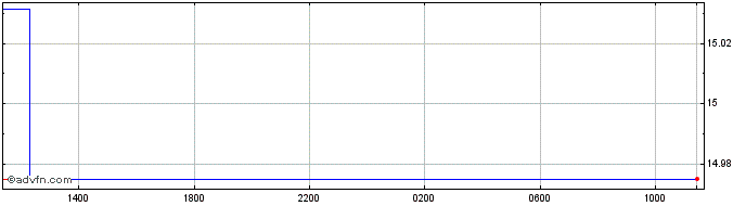 Intraday CHF vs BWP  Price Chart for 29/3/2024