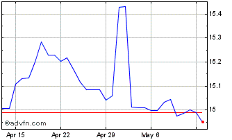 1 Month CHF vs BWP Chart