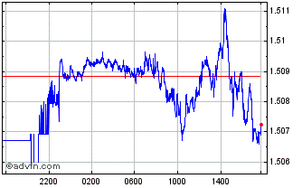 Intraday CHF vs CAD Chart