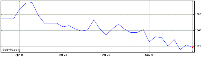 1 Month CHF vs CLP  Price Chart