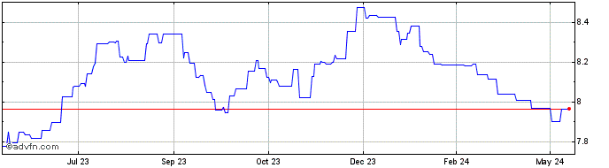 1 Year CHF vs CNH  Price Chart