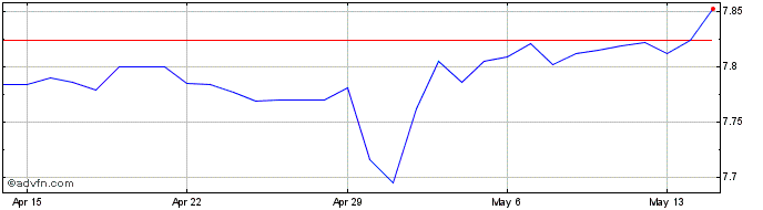 1 Month CHF vs CNY  Price Chart