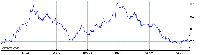 1 Year CHF vs CNY  Price Chart
