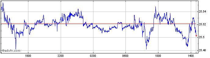 Intraday CHF vs CZK  Price Chart for 28/3/2024