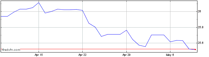 1 Month CHF vs CZK  Price Chart