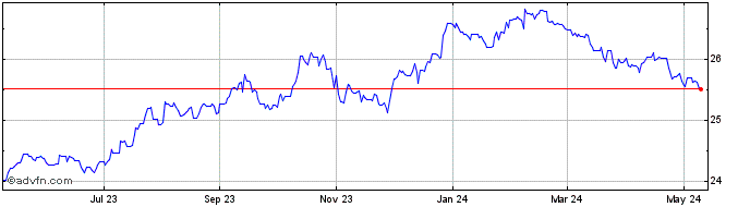 1 Year CHF vs CZK  Price Chart