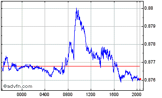 Intraday CHF vs Sterling Chart